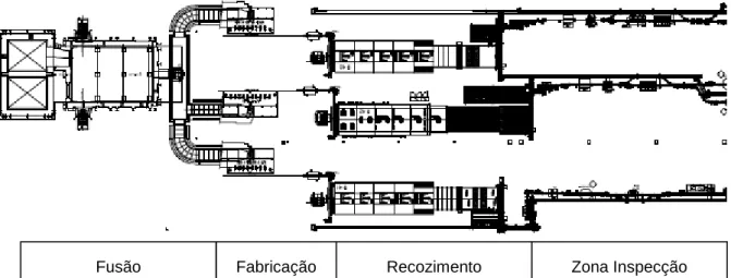 Figura 10 – Secção de uma Fábrica de Embalagens de Vidro (vista de cima) 