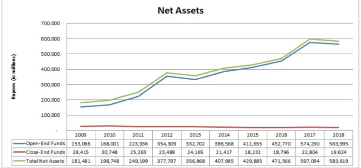 Figure 1 – Net assets (2009-2018) Source: http://www.mufap.com.pk
