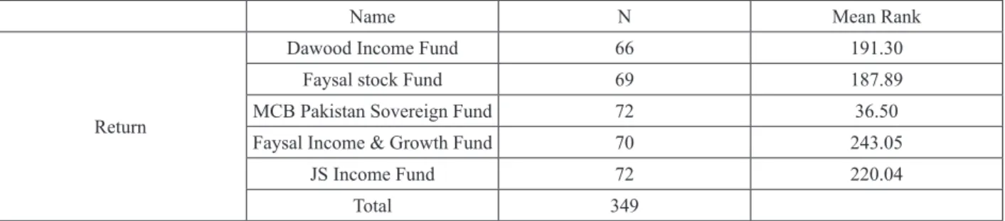 Table 6 – Non- parametric Kruskal Wallis significance test (OEF)