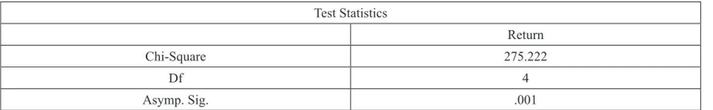 Table 8 – Non-parametric Kruskal Wallis significance test (CEF)
