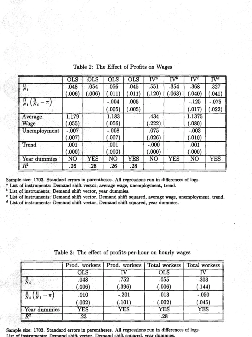 Table 2:  The Effect  of Profits on Wages 