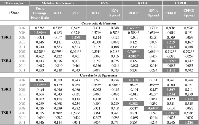 Tabela 23 – Correlação entre o TSR e as medidas de desempenho, análise anual 