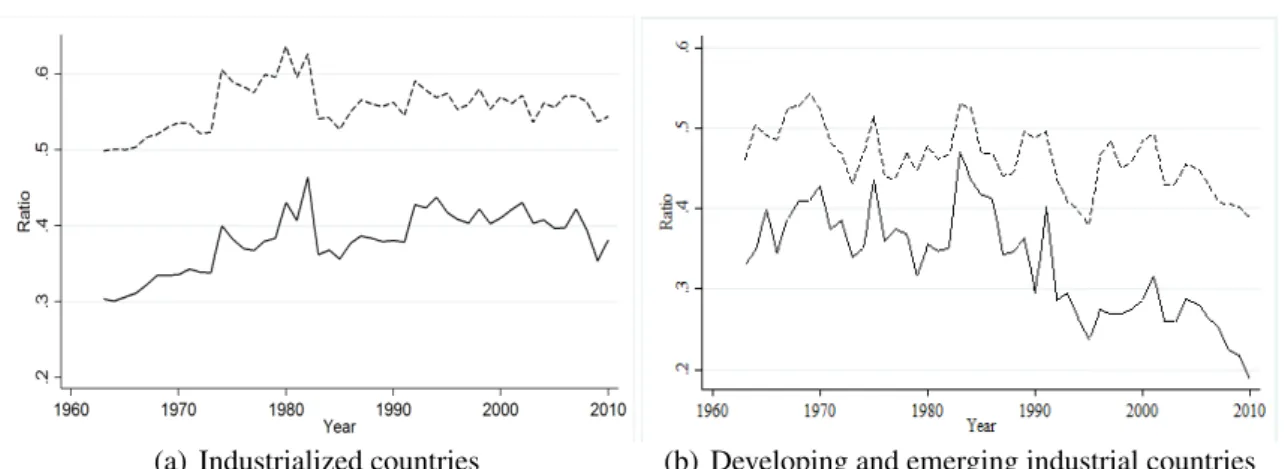 Figure 1: Resource allocation to manufacturing sectors (1963-2010)