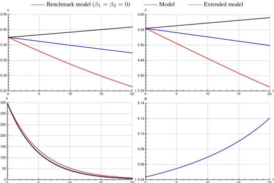 Figure 4: Numerical exercise (1996-2011)