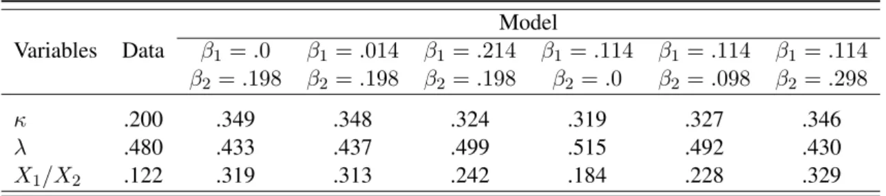 Table 5: Robustness II Variables Data Modelβ 1 = .0 β 1 = .014 β 1 = .214 β 1 = .114 β 1 = .114 β 1 = .114 β 2 = .198 β 2 = .198 β 2 = .198 β 2 = .0 β 2 = .098 β 2 = .298 κ .200 .349 .348 .324 .319 .327 .346 λ .480 .433 .437 .499 .515 .492 .430 X 1 /X 2 .1