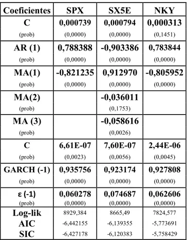 Tabela 4 – Parâmetros estimados do modelo ARMA – GARCH. Software:Eviews. 