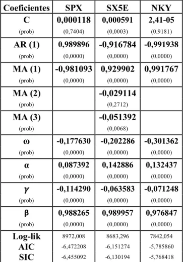 Tabela 6 – Parâmetros estimados do modelo ARMA - EGARCH. Software: Eviews 