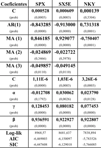 Tabela 8 – Parâmetros do modelo ARMA - GJR. Software: Eviews 