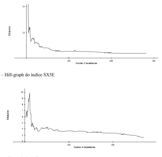 Figura 3 – Hill-graph do índice SX5E 
