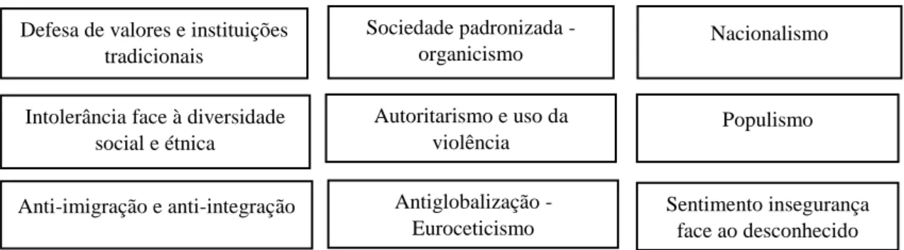 Figura 1.1 – Características ideológicas dos partidos de extrema-direita 