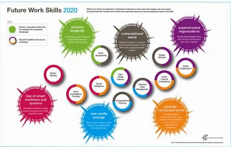 Figura 6. Competências para o Futuro 