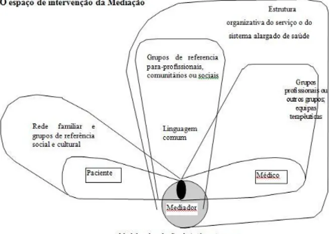 Figura 13. Modelos de relação do intérprete e sua influência sobre o fluxo e o  conteúdo das mensagens 