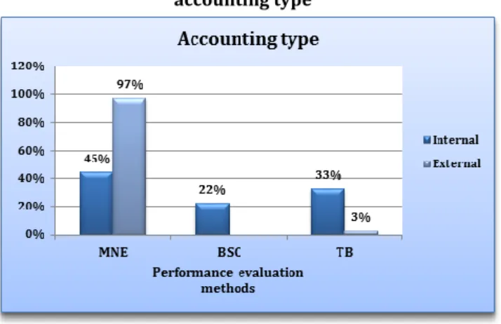 Table 5 - Performance evaluation methods and number of  bedrooms  Performance  evaluation  methods  Number of bedrooms  Total Up to 104 