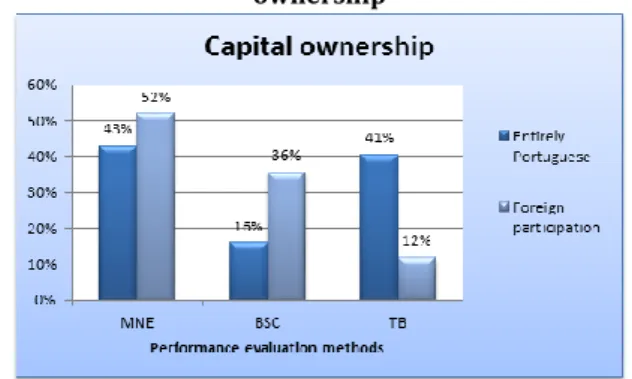 Table 7 - Performance evaluation methods and capital  ownership  Performance  evaluation  methods  Capital ownership  Total Entirely  Portuguese  Foreign  participation  UM  73  31  104  BSC  28  21  49  TB  69  7  76  Total  170  59  229  Source: Authors 