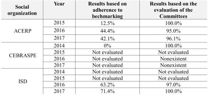 Table 7 - Comparison between results of evaluations  Social 