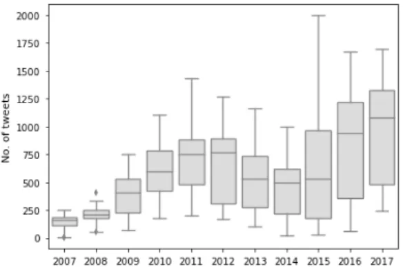 Figure 3.1 – Distribution of tweets over the years