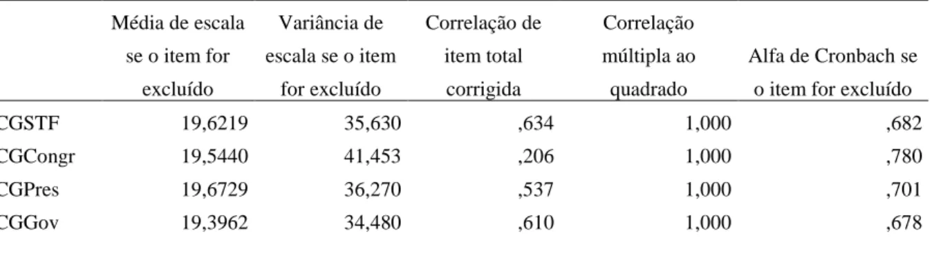 Tabela 2 - Confiança no governo - ANOVA - Estatística de Item-total 