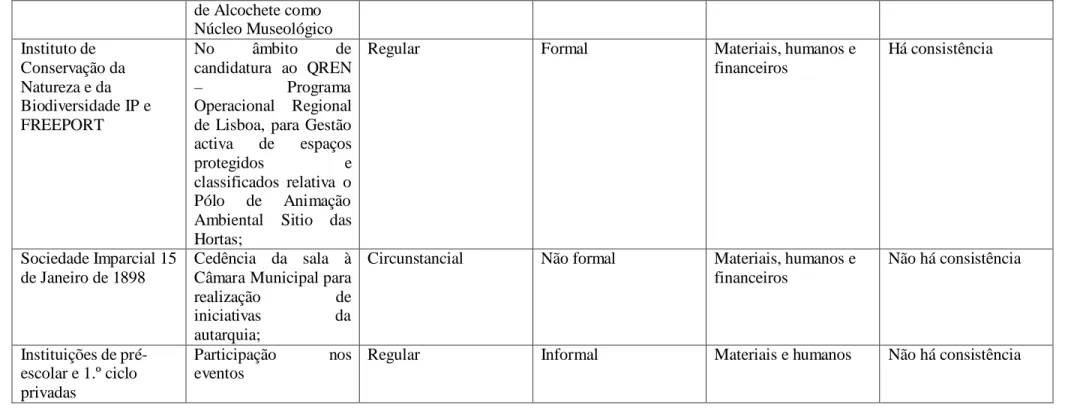 Tabela 2 – Relações com o exterior 