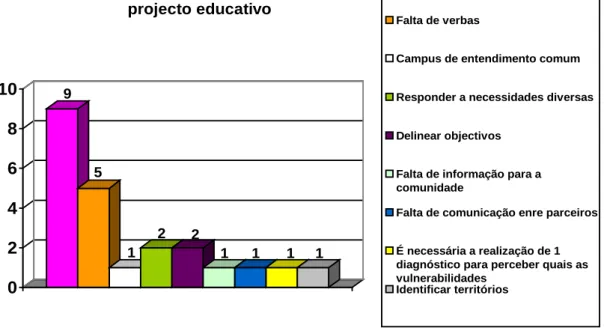 Gráfico 4 – Dificuldades de construção de um projecto educativo  