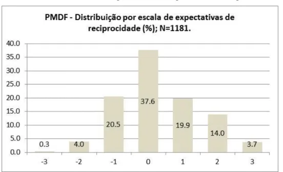 Gráfico 1: PMDF – Amostra distribuída por escala de expectativa de reciprocidade (%). 