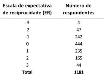 Tabela 1: PMDF – Amostra distribuída por escala de expectativa de reciprocidade (números  absolutos)