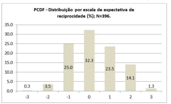 Gráfico 2: PCDF – Amostra distribuída por escala de expectativa de reciprocidade (%). 
