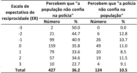 Tabela 3: PMDF – policiais que responderam “a população não confia na polícia” e “a polícia  não confia na população” distribuídas por escala de expectativa de reciprocidade (N=1181)