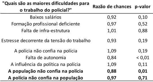 Tabela 4: PMDF – razão de chances não ajustadas entre escalas de expectativa de  reciprocidade e maiores dificuldades percebidas para o trabalho policial