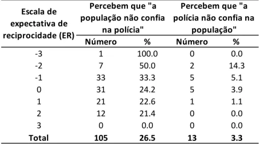 Tabela 5: PCDF – policiais que responderam “a população não confia na polícia” e “a polícia  não confia na população” distribuídas por escala de expectativa de reciprocidade (N=1181)