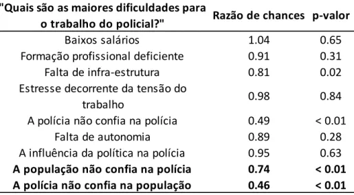 Tabela 6: PCDF – razão de chances não ajustadas entre escalas de expectativa de  reciprocidade e maiores dificuldades percebidas para o trabalho policial