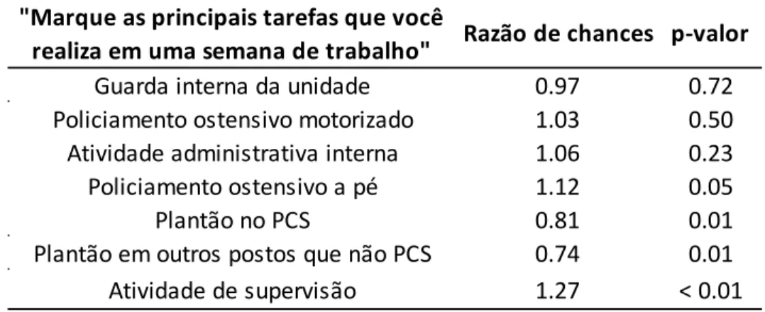 Tabela 8: PMDF – razão de chances não ajustadas entre escalas de expectativa de  reciprocidade e principais tarefas realizadas pelo policial na semana