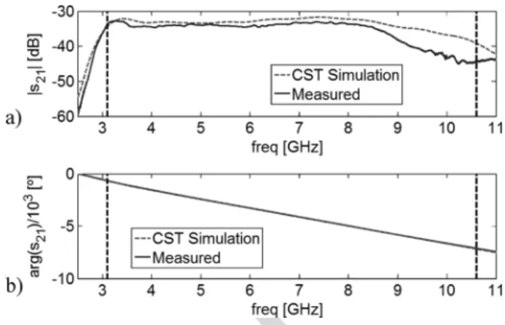 Fig. 8. Link transfer function between two identical face-to-face XETS an- an-tennas separated by R = 50 cm : a) amplitude; b) phase.