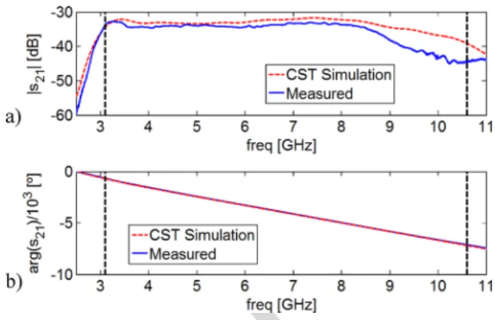 Fig. 8. Link transfer function between two identical face-to-face XETS an- an-tennas separated by R = 50 cm : a) amplitude; b) phase.