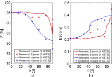 Fig. 13. Fidelity of a single XETS antenna over the soli angle. The radial angle is theta and the polar angle is phi.