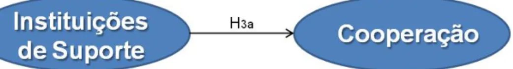 Figura 4 – Modelo Teórico – Hipótese 3a 