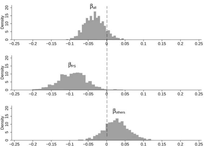 Figure 7: Out-of-sample predictability regressions of aggregate shorting