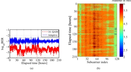 Fig. 8. (a) Time evolution of the average BER of the OFDM signal transmitted in the test core in the presence of ICXT using fixed and adaptive QAM modulations