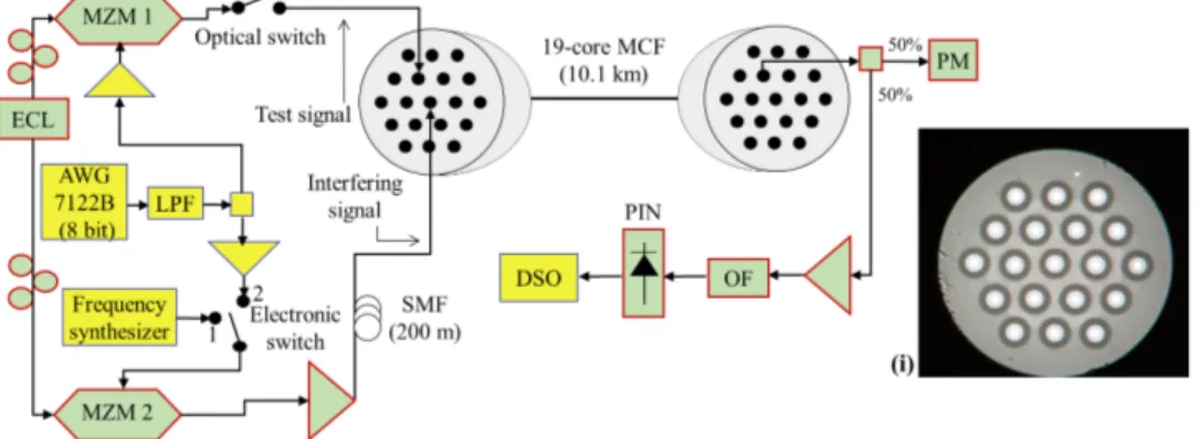 Fig. 3. Experimental setup used to measure the ICXT and the performance of adaptive DD- DD-OFDM-based MCF systems