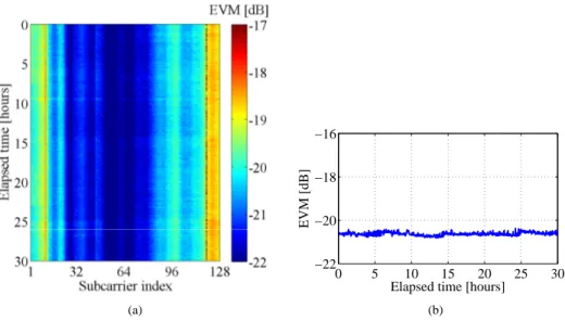 Fig. 5. (a) Spectrogram of the EVM of the adaptive OFDM signal transmitted in the test core without ICXT