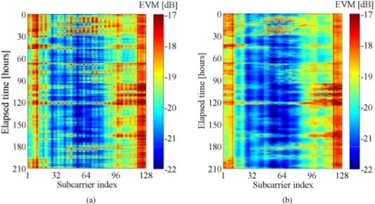Fig. 6. (a) Measured spectrogram of the EVM of the adaptive OFDM signal transmitted in the test core