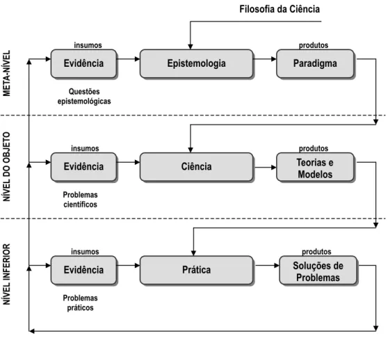 Figura 1: Metodologia de Meta-Modelagem (M 3 ): hierarquia de sistemas de investigação Fonte: van Gigch e Pipino (1986, p