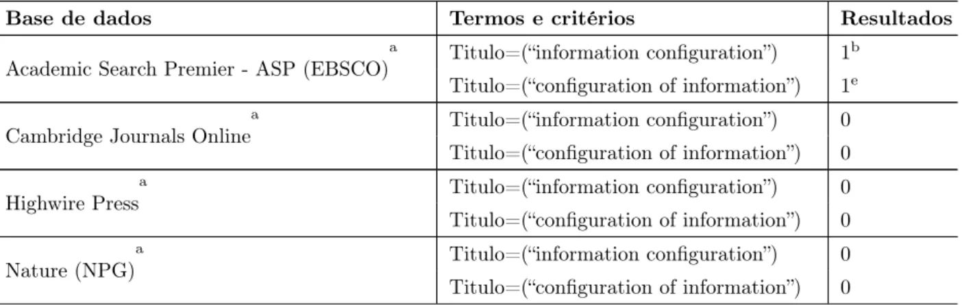 Tabela 3: Resultados obtidos na consulta de termos “configuration” e “information” em bases de dados.