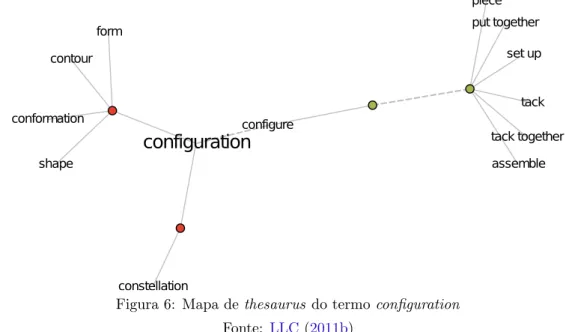 Figura 6: Mapa de thesaurus do termo configuration Fonte: LLC (2011b)