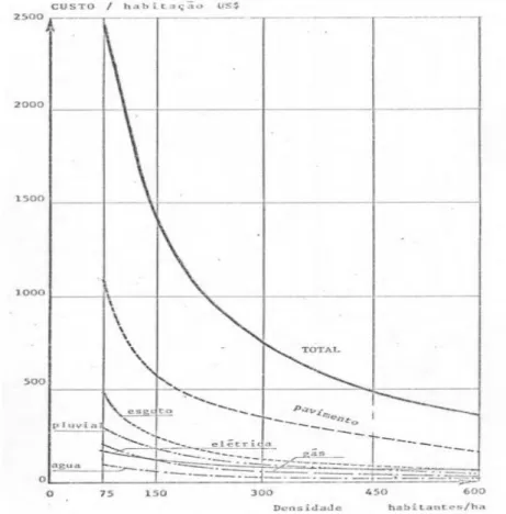 Gráfico 1 - Custo da Urbanização por habitação em relação à densidade em dólares de 1977 
