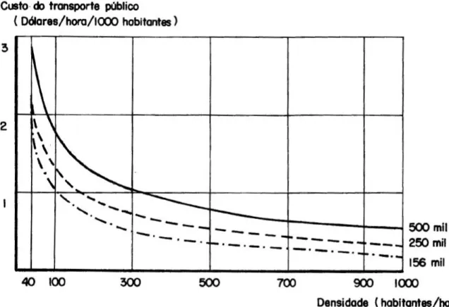 Gráfico 2 - Curvas de custo de transporte público urbano em função da densidade populacional 