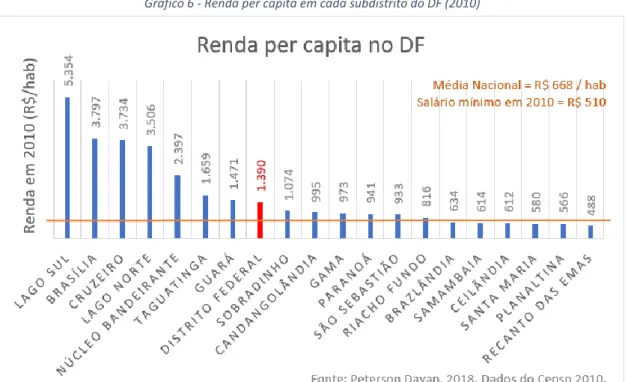 Gráfico 6 - Renda per capita em cada subdistrito do DF (2010) 