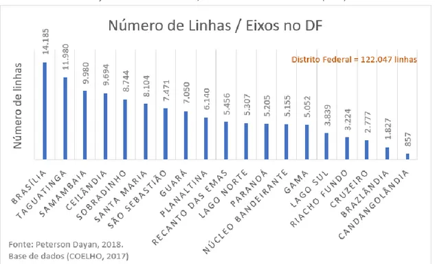 Gráfico 14 - Número de linhas/eixos em cada subdistrito do DF (2015) 