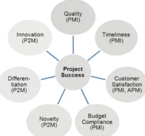 Figure  1  represents  a  summary  of  the  success  criteria  of  the  three  major  project  management  standards  and  methodologies,  namely:  PMI  –  Project  Management  Institute; 