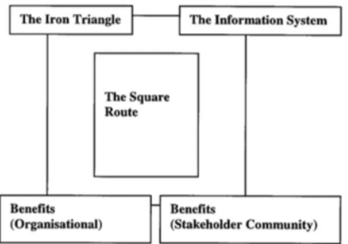 Figure 4 - The Square Route (Atkinson, 1999, p. 341) 