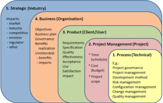 Figure 8 - Multi-domain project success framework (Bannerman and Thorogood, 2012, p. 4879) 
